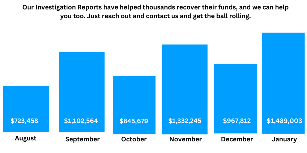 Online Scam Report Agency and its recovery amount